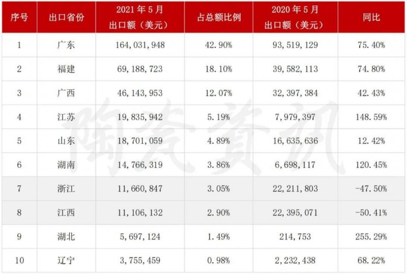 5月陶瓷磚進出口市場報告：出口增長45.11%！進口大板均價28.72美元/㎡_4