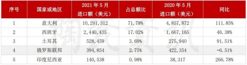 5月陶瓷磚進出口市場報告：出口增長45.11%！進口大板均價28.72美元/㎡_7