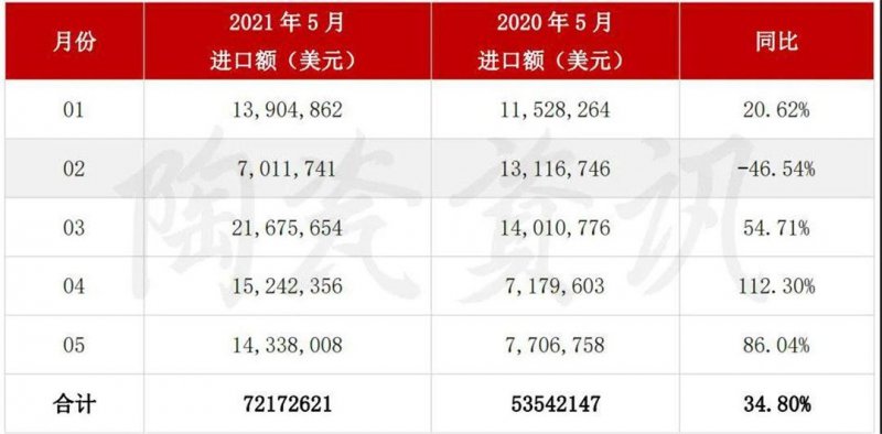 5月陶瓷磚進出口市場報告：出口增長45.11%！進口大板均價28.72美元/㎡_6