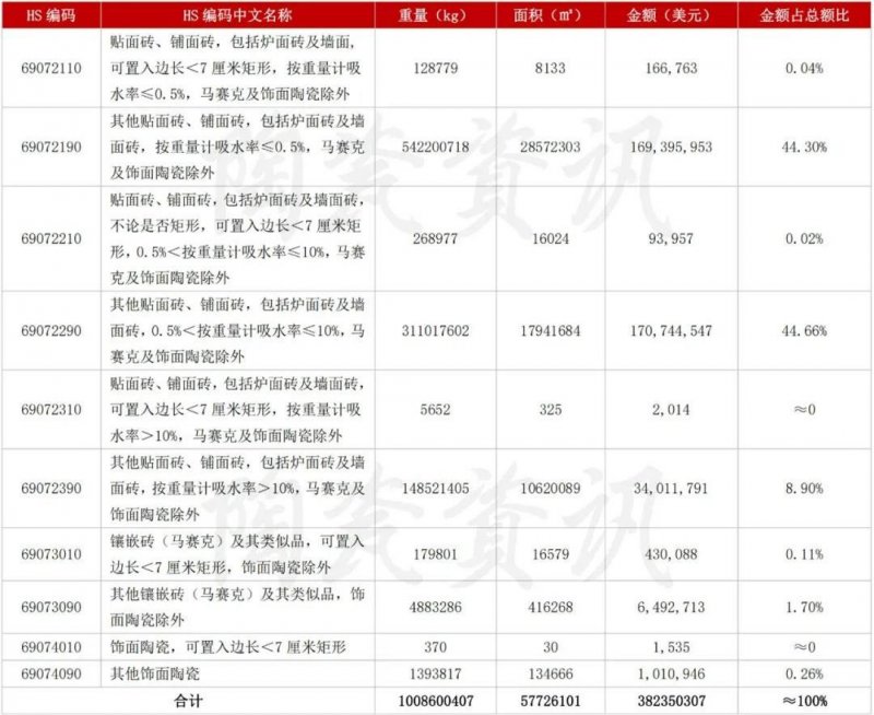 5月陶瓷磚進出口市場報告：出口增長45.11%！進口大板均價28.72美元/㎡_1