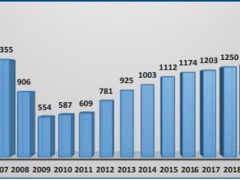 爆料，2021年美國瓷磚進口總值增25%達25億美元??！