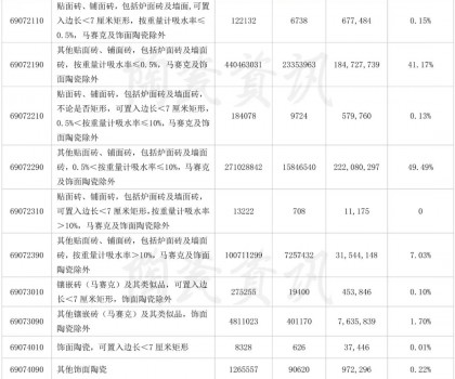 前三季度陶瓷磚出口4.1億㎡，9月份增長(zhǎng)31.47%