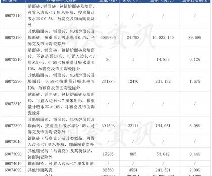 前三季度陶瓷磚進(jìn)口下滑10.46%，9月份西班牙進(jìn)口瓷磚同比下跌38.55%