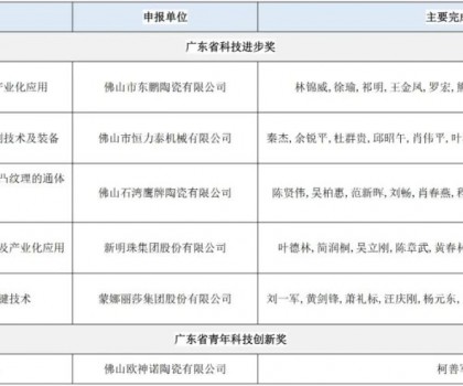 廣東省科學(xué)技術(shù)獎(jiǎng)提名項(xiàng)目公示；17項(xiàng)陶瓷行業(yè)標(biāo)準(zhǔn)發(fā)布；9家企業(yè)上了這一名單