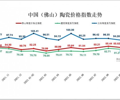 市場需求回落：10月佛陶三大類指數(shù)持續(xù)下跌