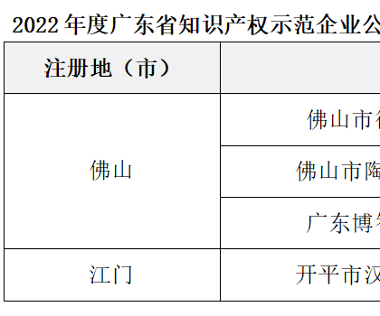 4家陶企上榜廣東省知識產(chǎn)權(quán)示范企業(yè)名單