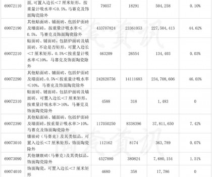 10月份陶瓷磚出口分類統(tǒng)計(jì)