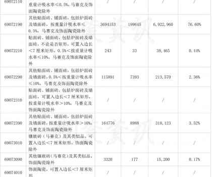 10月份陶瓷磚進(jìn)口分類統(tǒng)計(jì)