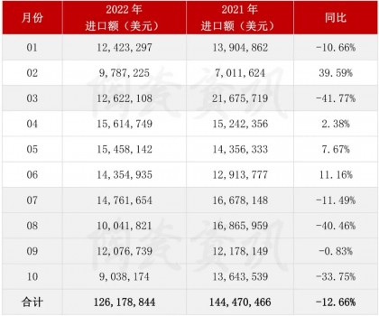 前10月陶瓷磚進(jìn)口額