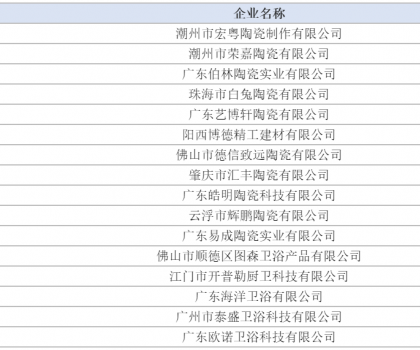 廣東58家陶企獲評(píng)2022年第一批高新技術(shù)企業(yè)