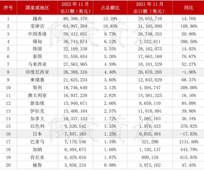 2022年11月份，陶瓷磚出口前二十國家或地區(qū)統(tǒng)計(jì)