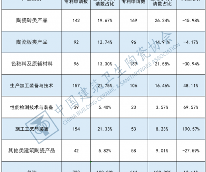 2022年建筑陶瓷產(chǎn)品發(fā)明專利申請情況分析