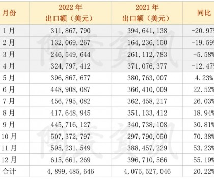 2022年陶瓷磚出口額月度統(tǒng)計