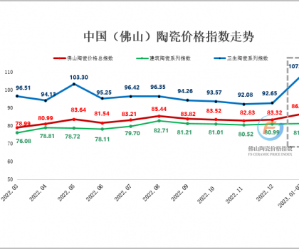 1-2月佛陶價格指數(shù)呈漲幅 各分類代表品價升量縮明顯