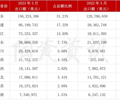 增長(zhǎng)103.01%！3月我國陶瓷磚出口破5億美元