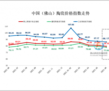 傳統(tǒng)淡季來襲 6月佛陶價格指數(shù)持續(xù)下跌