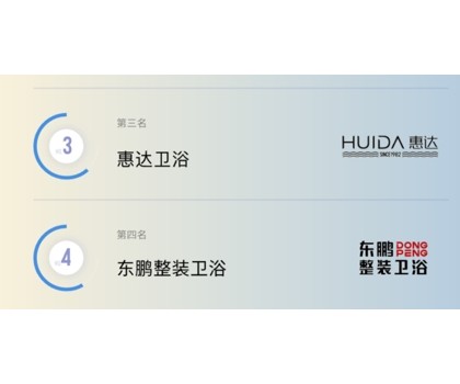 TOP3！惠達(dá)衛(wèi)浴入選2024健康衛(wèi)浴傳播影響力TOP10榜單