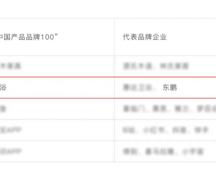 東鵬整裝衛(wèi)浴榮耀上榜“中國產(chǎn)品品牌100” 名單！