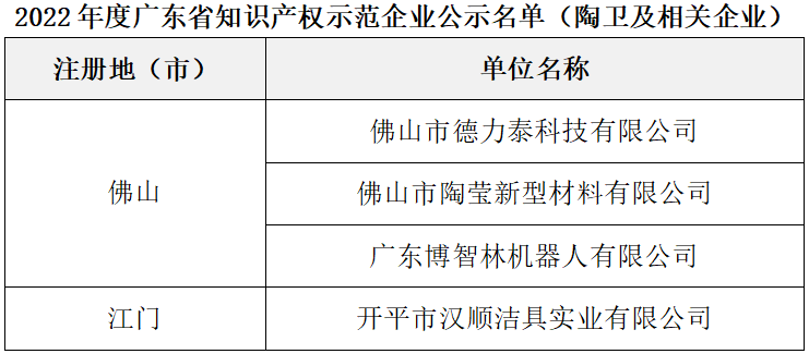 4家陶企上榜廣東省知識產(chǎn)權(quán)示范企業(yè)名單.png