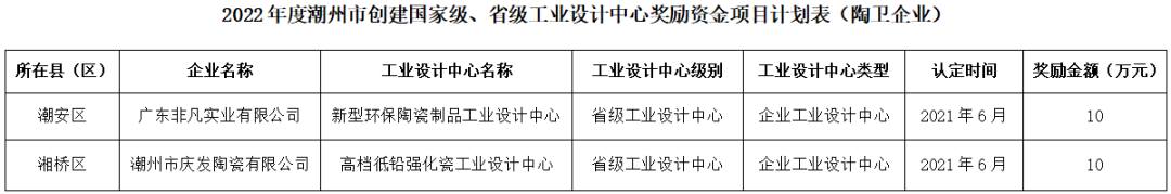 潮州：2家陶企獲省級工業(yè)設(shè)計中心獎勵資金.png