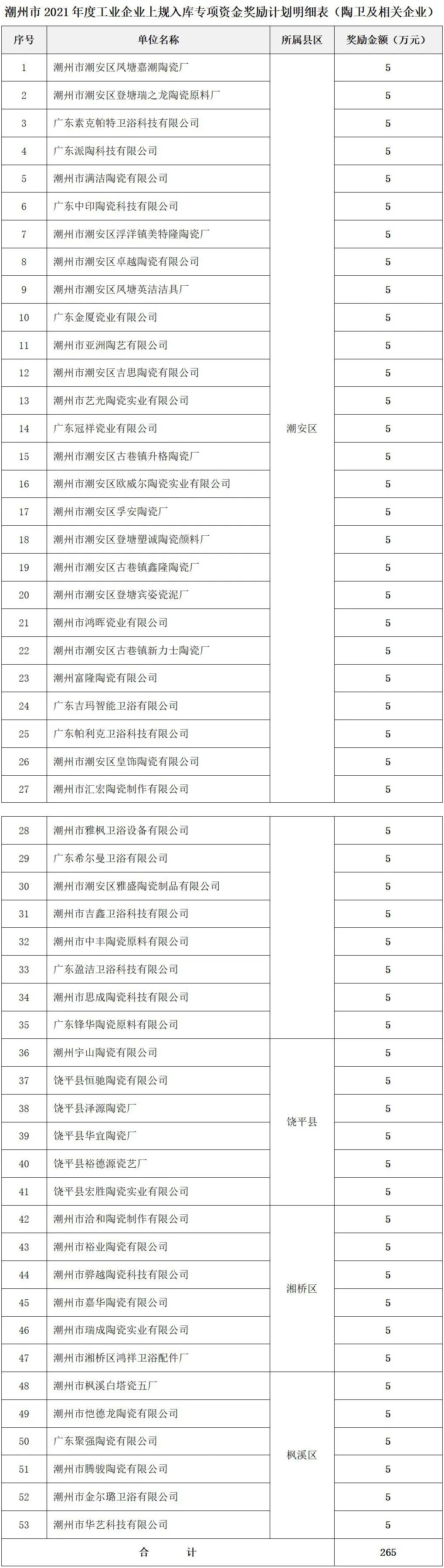 潮州：53家陶企上規(guī)入庫(kù)，擬獲獎(jiǎng)勵(lì)265萬(wàn)元.jpg