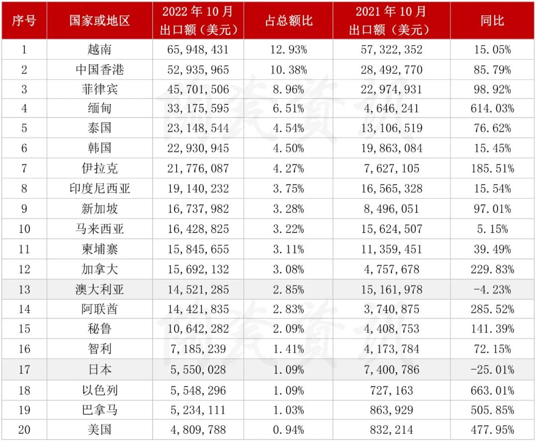 10月份陶瓷磚出口前二十的國家或地區(qū)情況.jpg