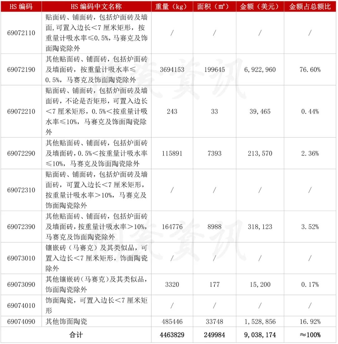 10月份陶瓷磚進口分類統(tǒng)計.jpg