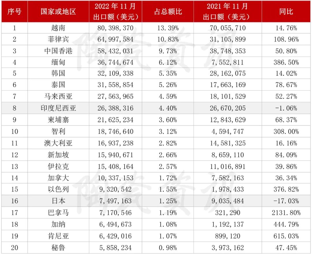 2022年11月份，陶瓷磚出口前二十國(guó)家或地區(qū)統(tǒng)計(jì).jpg