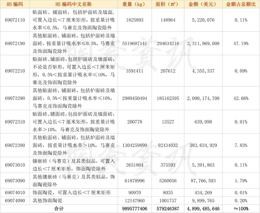 2022年我國陶瓷磚出口分類統(tǒng)計(jì)數(shù).jpg