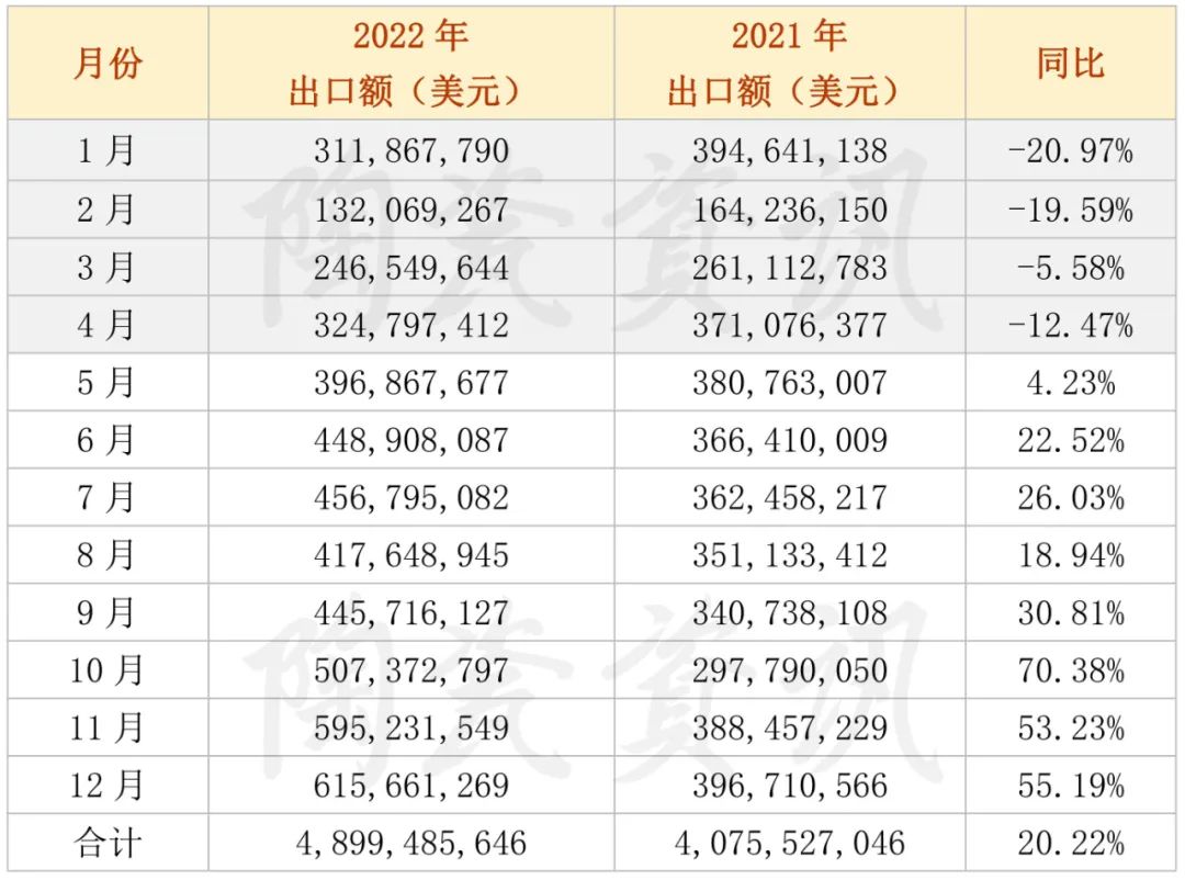 2022年陶瓷磚出口額月度統(tǒng)計(jì).jpg