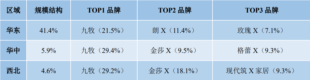 03 九牧淋浴屏在多個區(qū)域勇奪第一.png