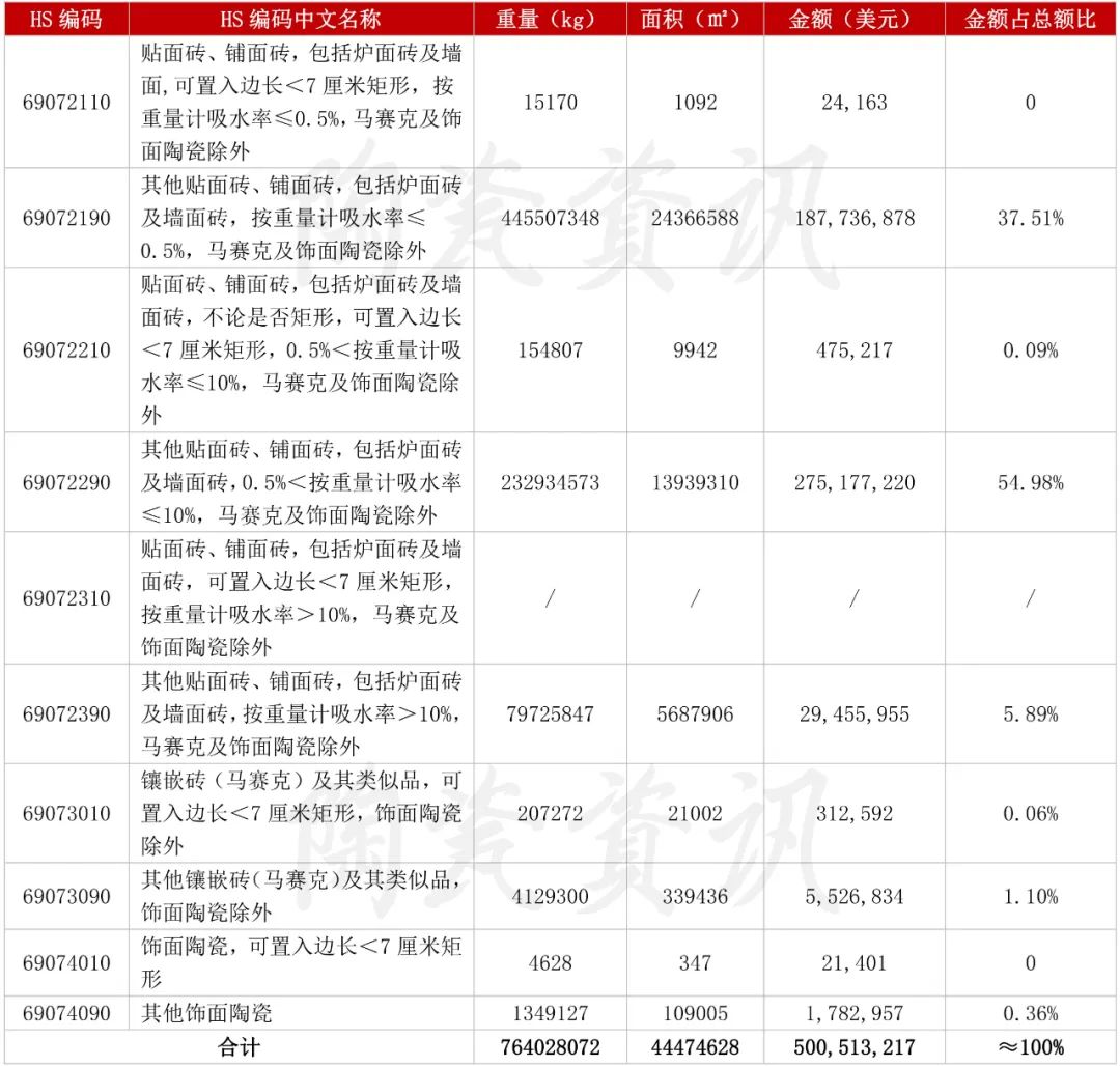 增長103.01%！3月我國陶瓷磚出口破5億美元.jpg