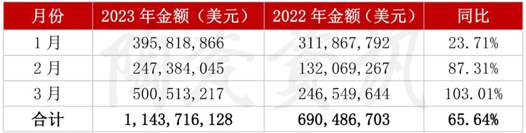 增長103.01%！3月我國陶瓷磚出口破5億美元2.jpg