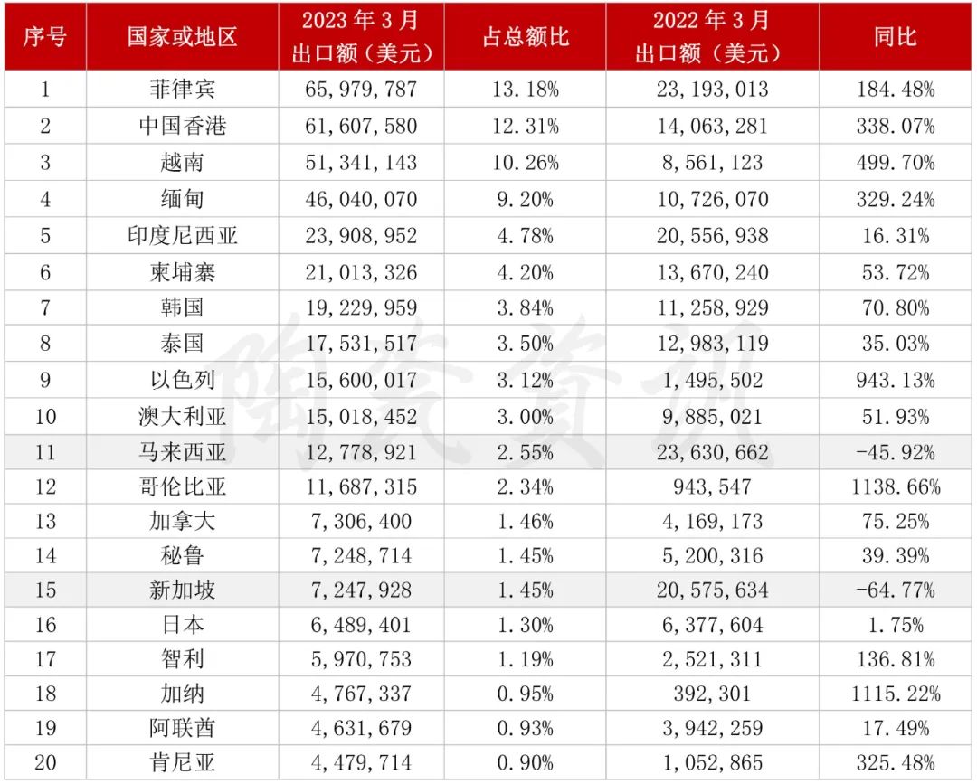 增長103.01%！3月我國陶瓷磚出口破5億美元3.jpg