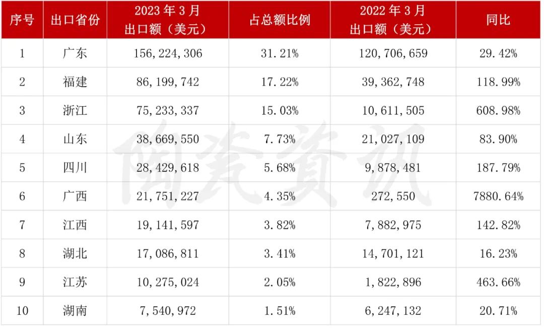 增長103.01%！3月我國陶瓷磚出口破5億美元4.jpg