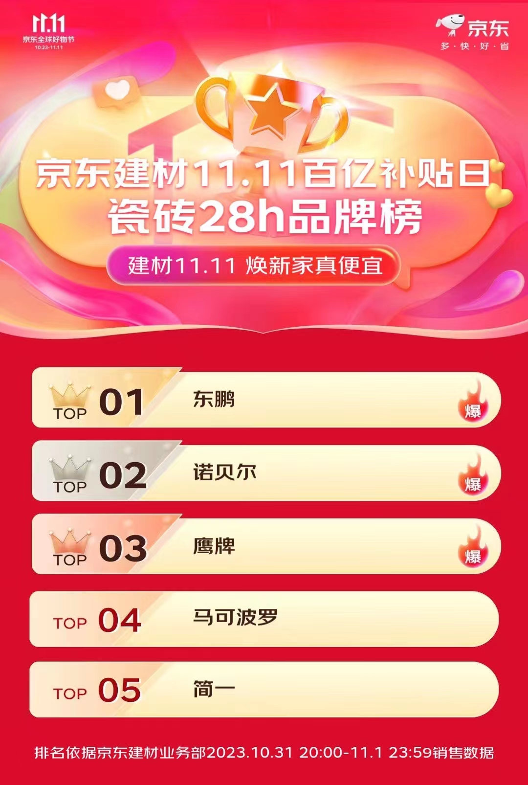 4.京東建材11.11百億補(bǔ)貼日瓷磚28h品牌榜NO.1.jpg