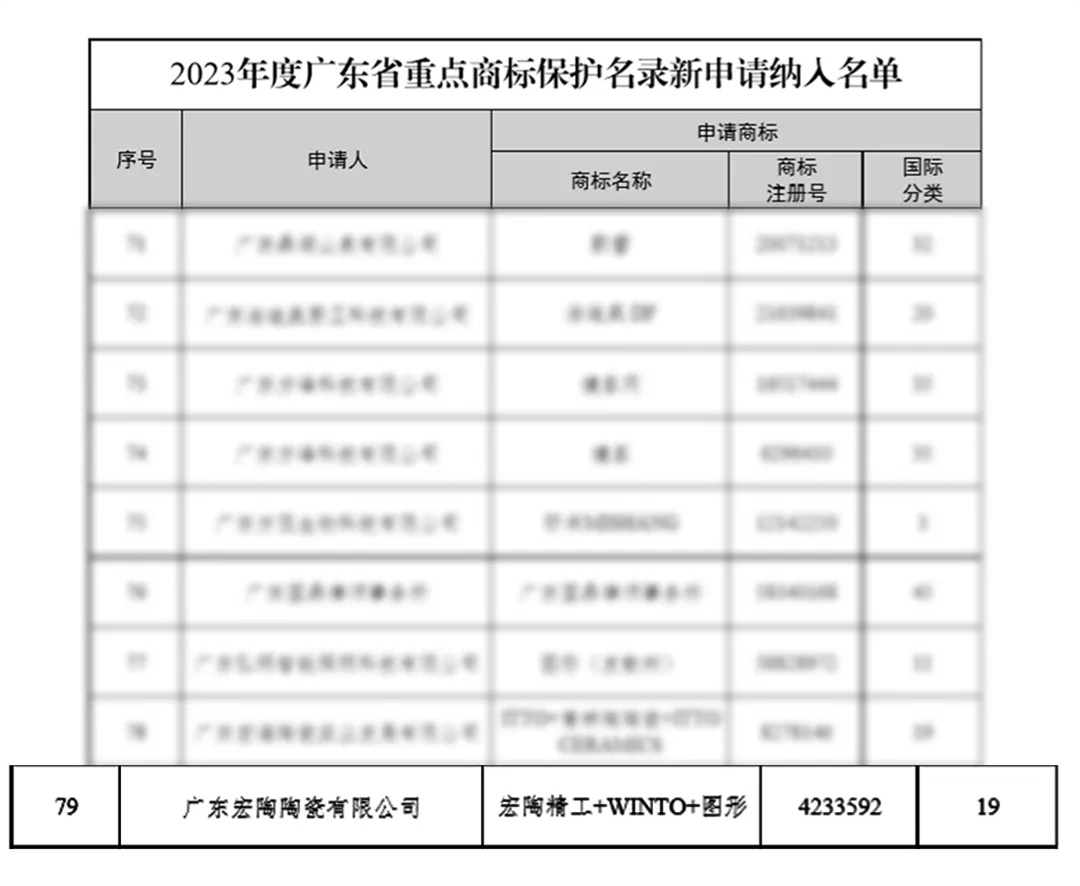 宏陶瓷磚商標入選“2023廣東省重點商標保護名錄”，詮釋品牌硬核實力！3.jpg